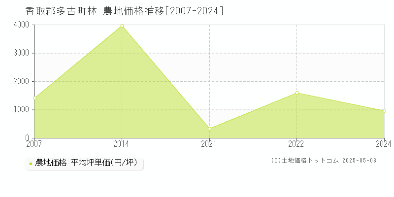 林(香取郡多古町)の農地価格推移グラフ(坪単価)[2007-2024年]