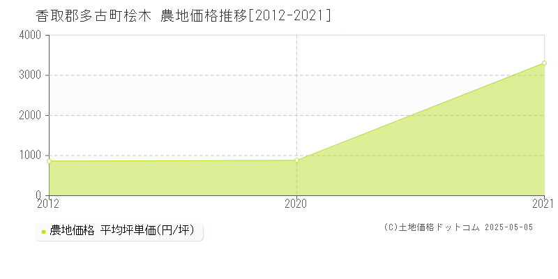 桧木(香取郡多古町)の農地価格推移グラフ(坪単価)[2012-2021年]