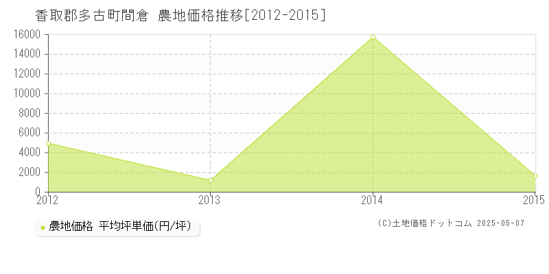 間倉(香取郡多古町)の農地価格推移グラフ(坪単価)[2012-2015年]