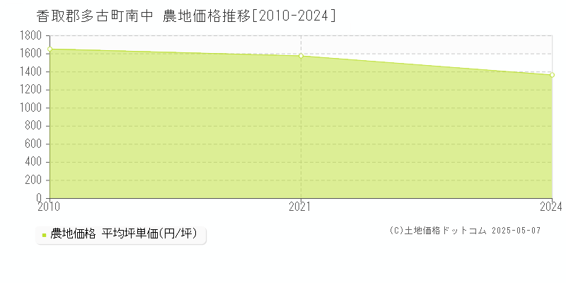 南中(香取郡多古町)の農地価格推移グラフ(坪単価)[2010-2024年]