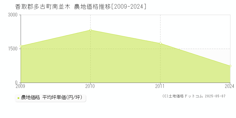南並木(香取郡多古町)の農地価格推移グラフ(坪単価)[2009-2024年]