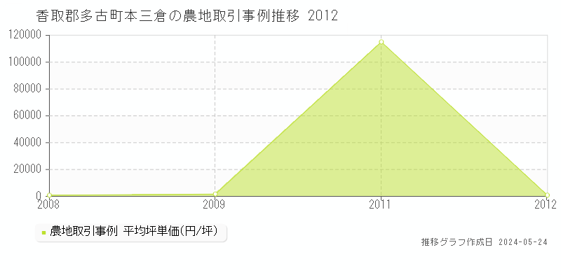 香取郡多古町本三倉の農地価格推移グラフ 