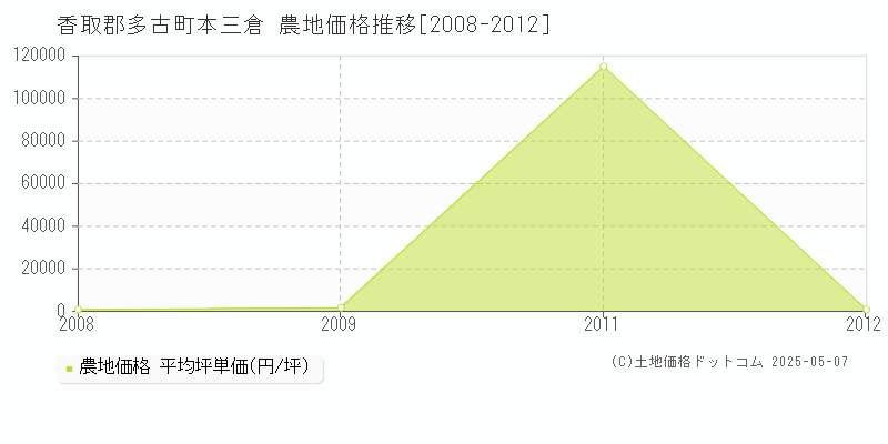 本三倉(香取郡多古町)の農地価格推移グラフ(坪単価)[2008-2012年]