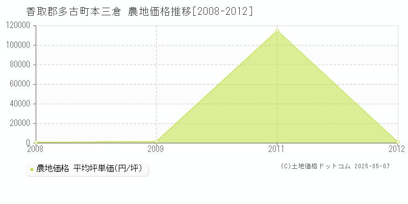 香取郡多古町本三倉の農地価格推移グラフ 