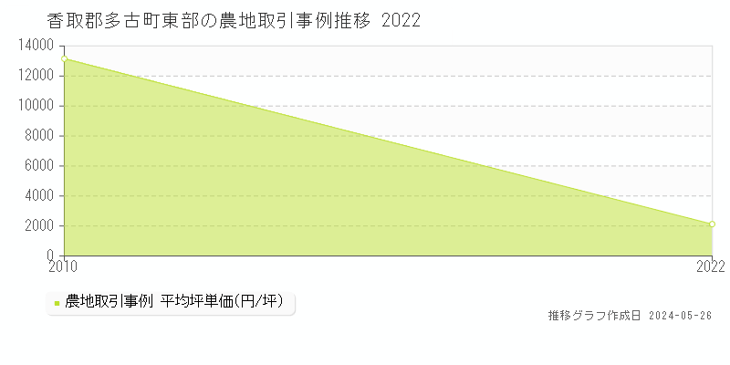 香取郡多古町東部の農地価格推移グラフ 