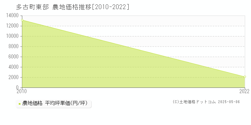 東部(多古町)の農地価格推移グラフ(坪単価)[2010-2022年]
