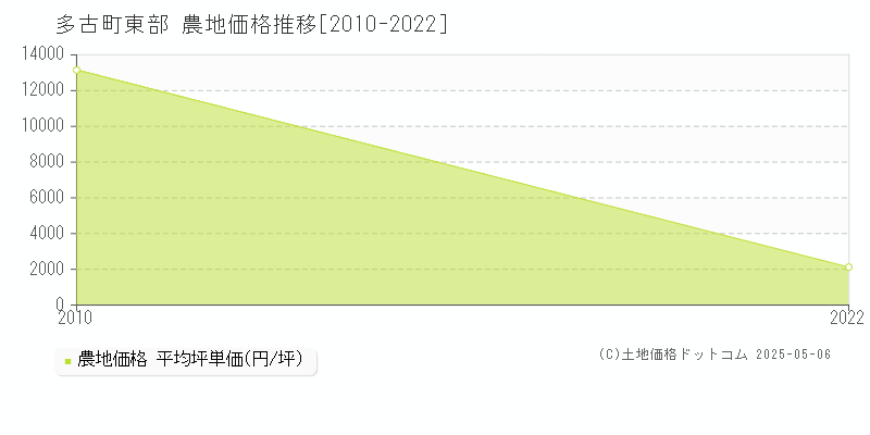 香取郡多古町東部の農地価格推移グラフ 