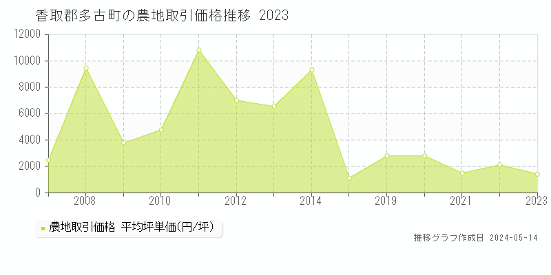 香取郡多古町の農地価格推移グラフ 