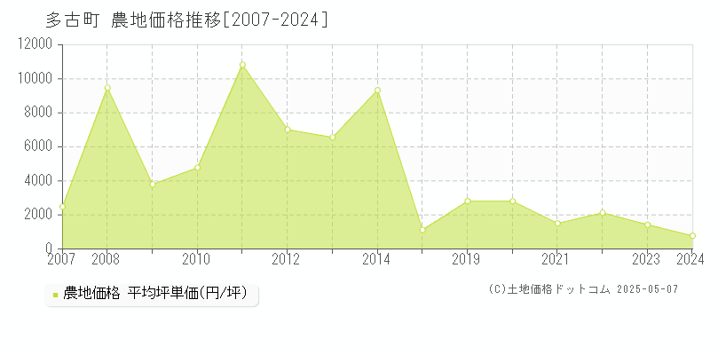多古町(千葉県)の農地価格推移グラフ(坪単価)[2007-2024年]