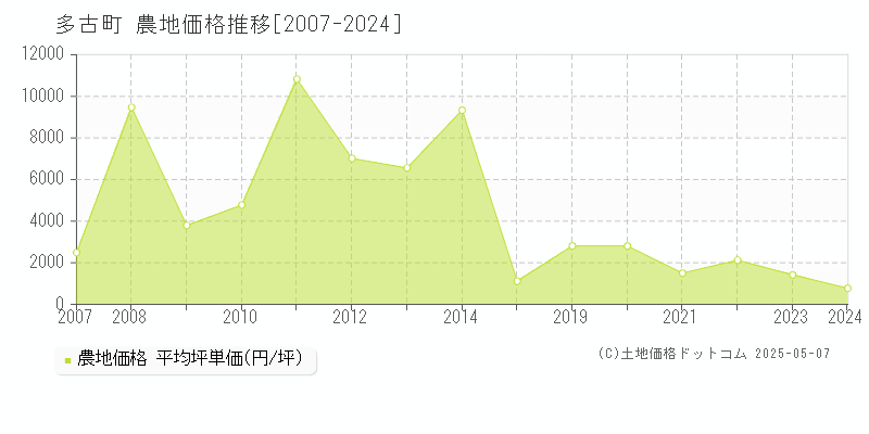 香取郡多古町全域の農地価格推移グラフ 