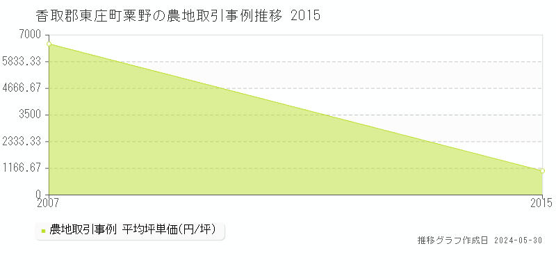 香取郡東庄町粟野の農地価格推移グラフ 