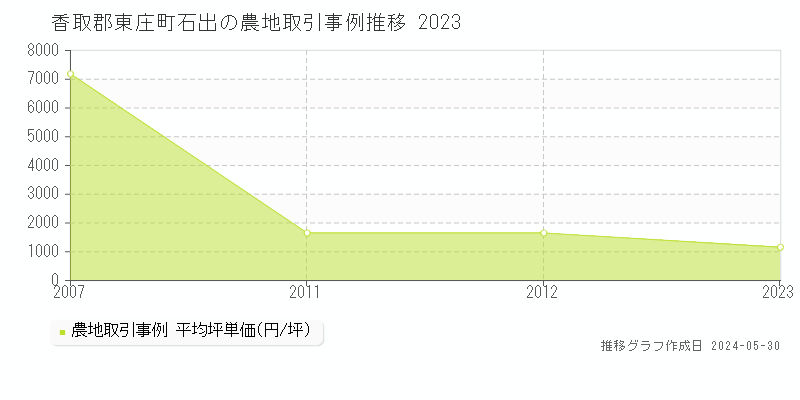香取郡東庄町石出の農地価格推移グラフ 
