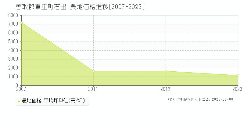 石出(香取郡東庄町)の農地価格推移グラフ(坪単価)[2007-2023年]