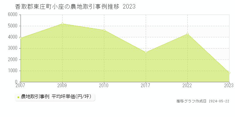 香取郡東庄町小座の農地取引事例推移グラフ 