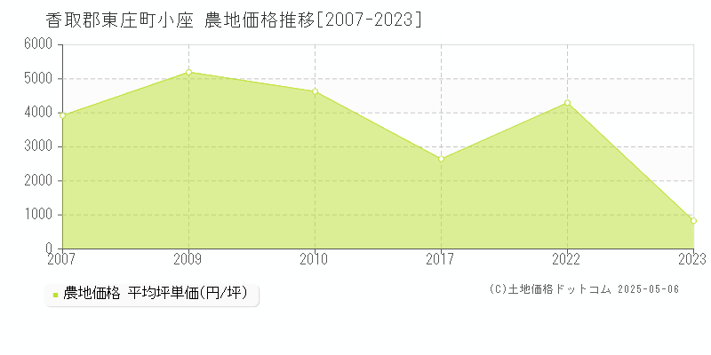 小座(香取郡東庄町)の農地価格推移グラフ(坪単価)[2007-2023年]