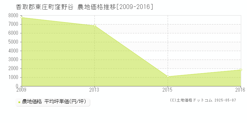 窪野谷(香取郡東庄町)の農地価格推移グラフ(坪単価)[2009-2016年]