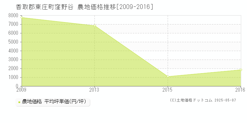 香取郡東庄町窪野谷の農地取引事例推移グラフ 