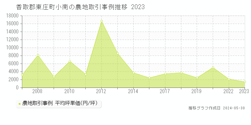 香取郡東庄町小南の農地価格推移グラフ 