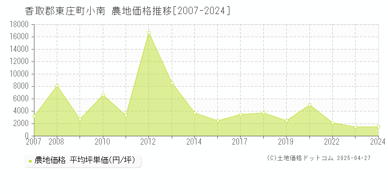 香取郡東庄町小南の農地取引事例推移グラフ 