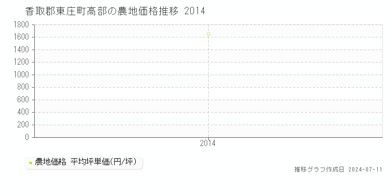 香取郡東庄町高部の農地取引事例推移グラフ 