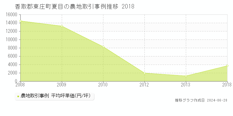 香取郡東庄町夏目の農地取引事例推移グラフ 