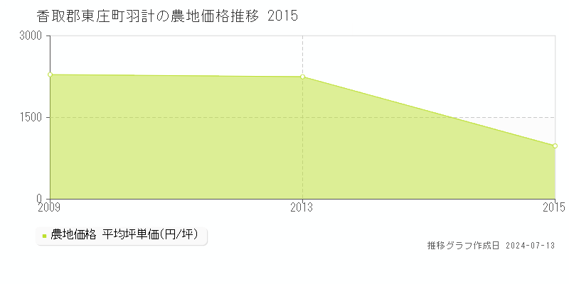 香取郡東庄町羽計の農地価格推移グラフ 