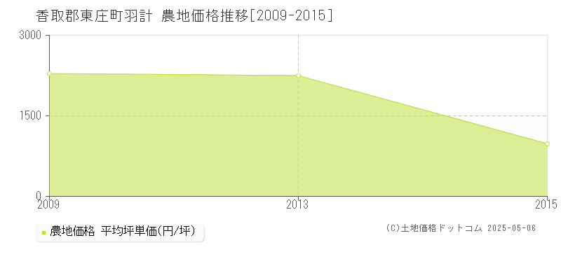 香取郡東庄町羽計の農地価格推移グラフ 