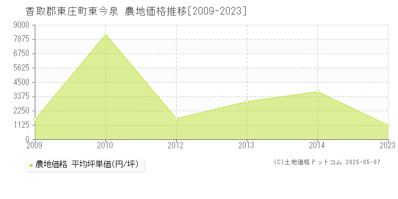 東今泉(香取郡東庄町)の農地価格推移グラフ(坪単価)[2009-2023年]