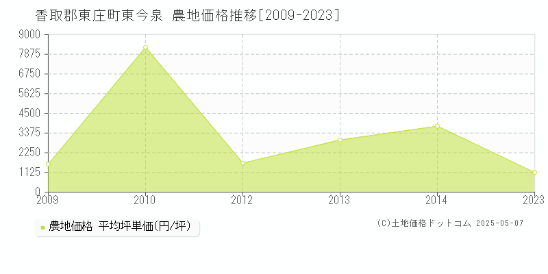 香取郡東庄町東今泉の農地価格推移グラフ 