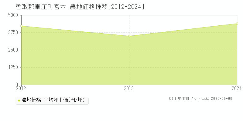 宮本(香取郡東庄町)の農地価格推移グラフ(坪単価)[2012-2024年]