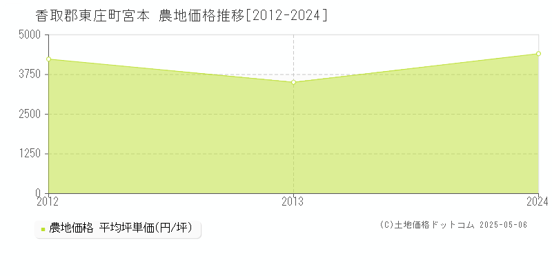 香取郡東庄町宮本の農地価格推移グラフ 