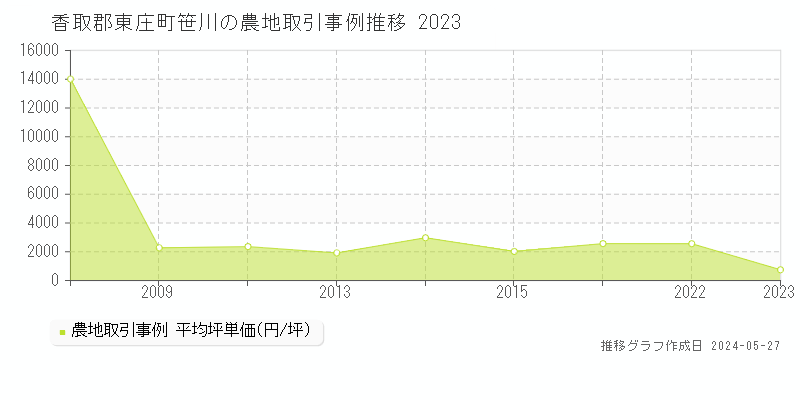 香取郡東庄町笹川の農地価格推移グラフ 