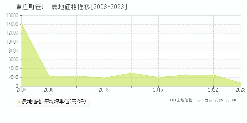 笹川(東庄町)の農地価格推移グラフ(坪単価)[2008-2023年]