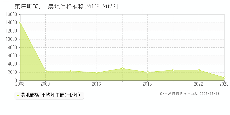 香取郡東庄町笹川の農地価格推移グラフ 