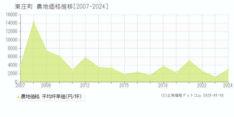 東庄町(千葉県)の農地価格推移グラフ(坪単価)[2007-2024年]