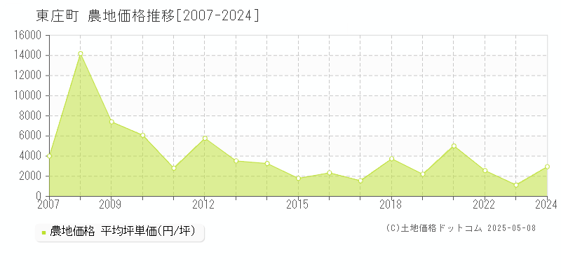 香取郡東庄町の農地取引価格推移グラフ 