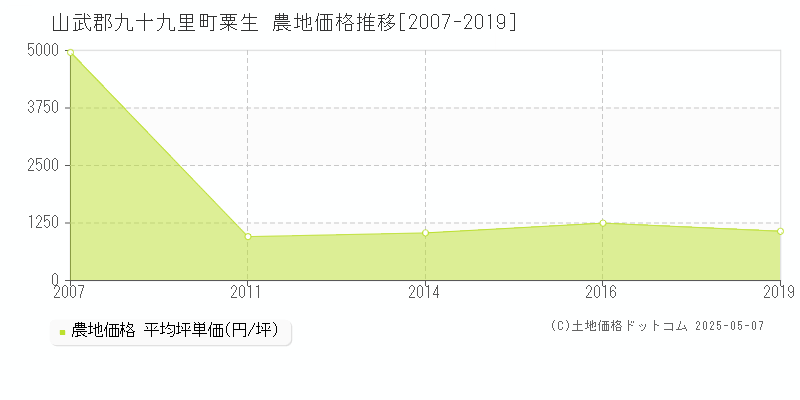 山武郡九十九里町粟生の農地価格推移グラフ 