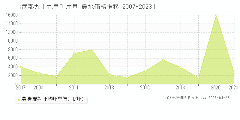 山武郡九十九里町片貝の農地価格推移グラフ 