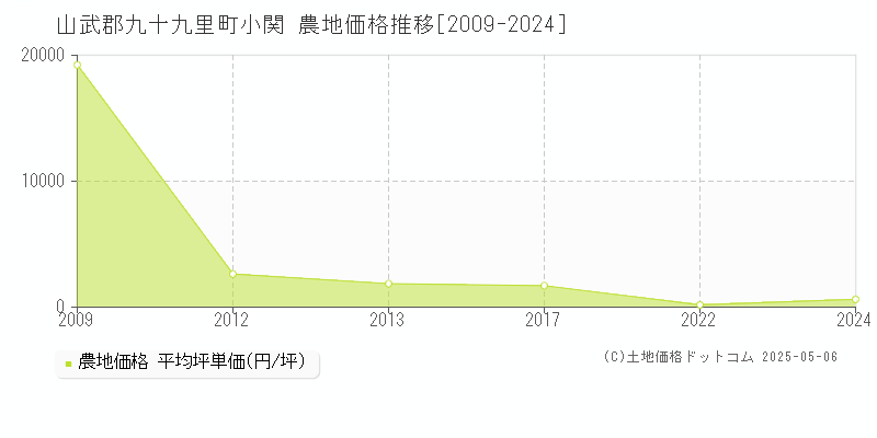 小関(山武郡九十九里町)の農地価格推移グラフ(坪単価)[2009-2024年]