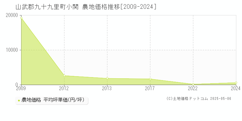 山武郡九十九里町小関の農地価格推移グラフ 