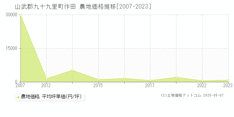 作田(山武郡九十九里町)の農地価格推移グラフ(坪単価)[2007-2023年]