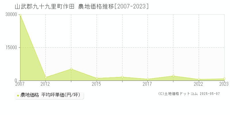 山武郡九十九里町作田の農地価格推移グラフ 