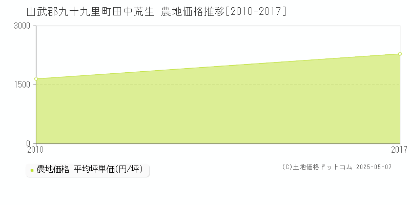 田中荒生(山武郡九十九里町)の農地価格推移グラフ(坪単価)[2010-2017年]