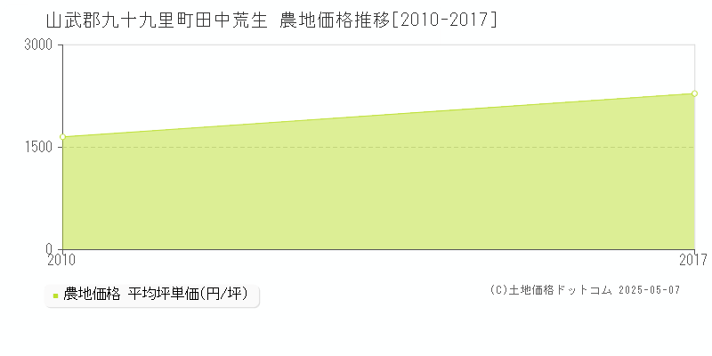 山武郡九十九里町田中荒生の農地価格推移グラフ 