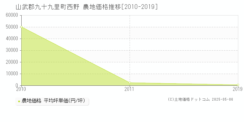 西野(山武郡九十九里町)の農地価格推移グラフ(坪単価)[2010-2019年]