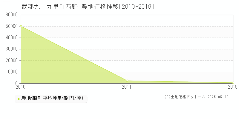 山武郡九十九里町西野の農地価格推移グラフ 