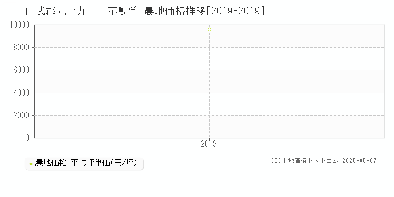 山武郡九十九里町不動堂の農地価格推移グラフ 