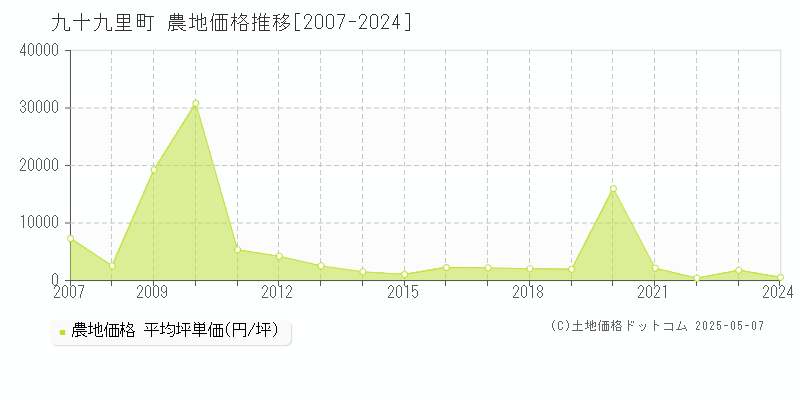 九十九里町(千葉県)の農地価格推移グラフ(坪単価)[2007-2024年]