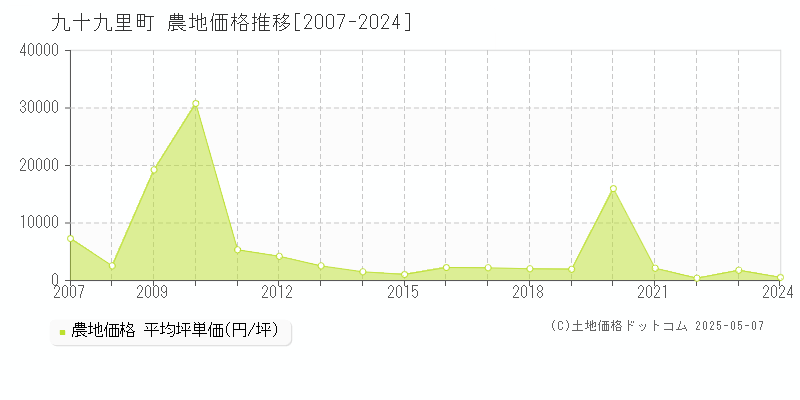 山武郡九十九里町の農地価格推移グラフ 