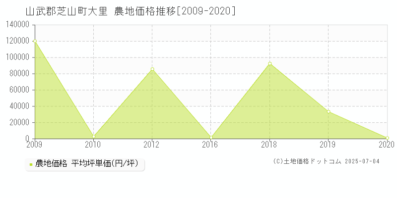 大里(山武郡芝山町)の農地価格推移グラフ(坪単価)[2009-2020年]